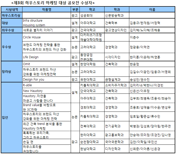 [제3회 하우스토리 마케팅 대상 공모전 수상자] 첨부이미지 : 7 2008.12.18.gif