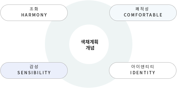 색채계획 개념, 조화 HARMONY, 쾌적성 COMFORTABLE, 감성 SENSIBILITY, 아이덴티티 IDENTITY